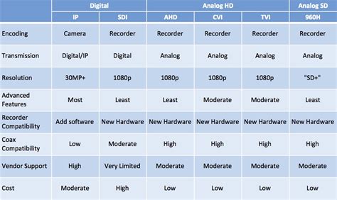 hdcvi vs ip|What is the Difference Between Analog, HD.